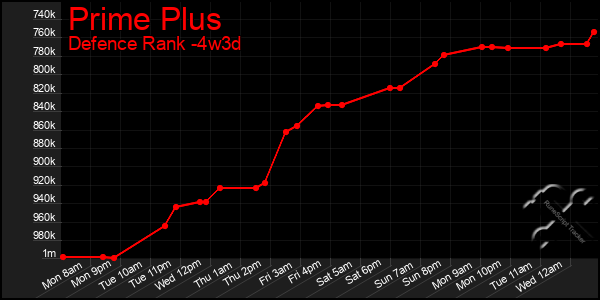 Last 31 Days Graph of Prime Plus