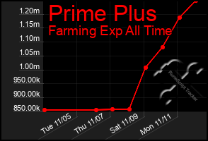 Total Graph of Prime Plus