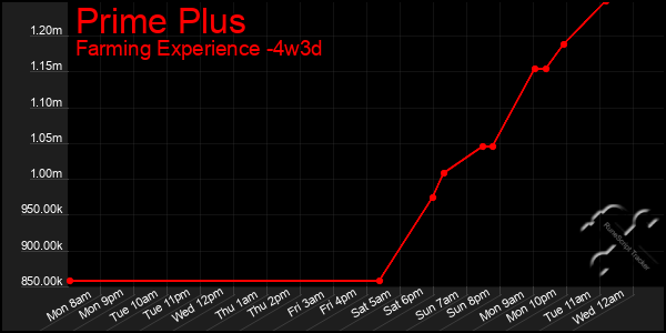 Last 31 Days Graph of Prime Plus