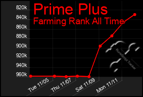 Total Graph of Prime Plus