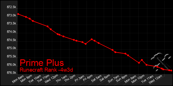 Last 31 Days Graph of Prime Plus