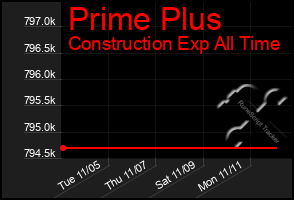 Total Graph of Prime Plus