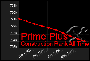 Total Graph of Prime Plus