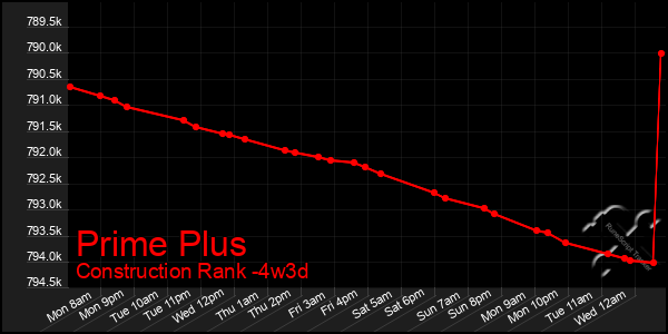 Last 31 Days Graph of Prime Plus