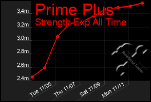 Total Graph of Prime Plus