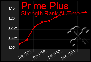 Total Graph of Prime Plus