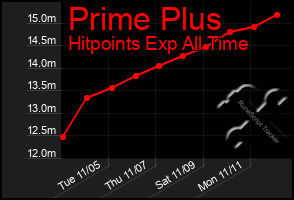 Total Graph of Prime Plus