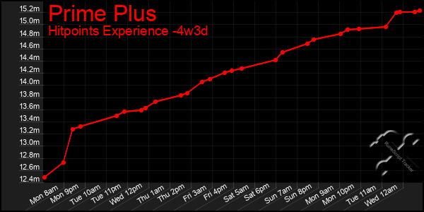 Last 31 Days Graph of Prime Plus