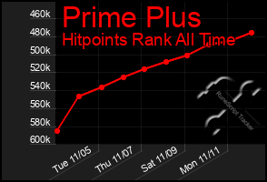 Total Graph of Prime Plus