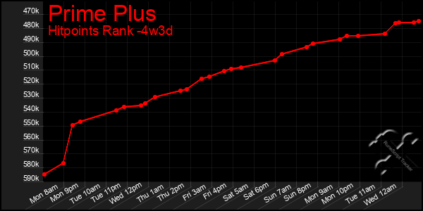 Last 31 Days Graph of Prime Plus