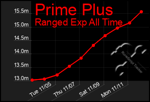 Total Graph of Prime Plus