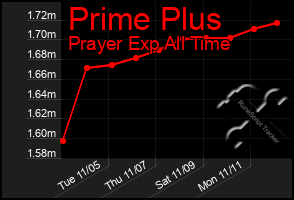 Total Graph of Prime Plus