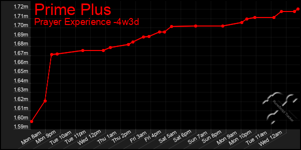 Last 31 Days Graph of Prime Plus