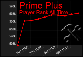 Total Graph of Prime Plus