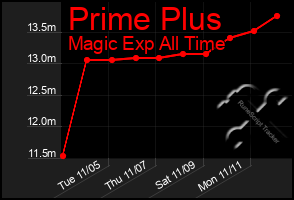 Total Graph of Prime Plus