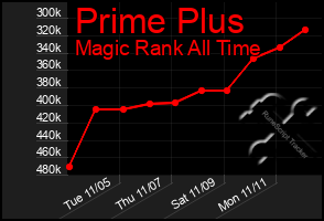 Total Graph of Prime Plus