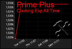 Total Graph of Prime Plus