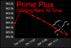 Total Graph of Prime Plus