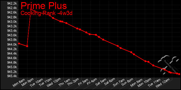 Last 31 Days Graph of Prime Plus