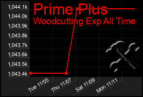 Total Graph of Prime Plus