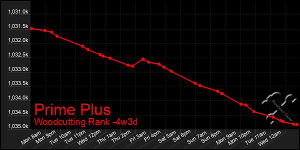 Last 31 Days Graph of Prime Plus