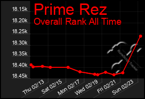 Total Graph of Prime Rez