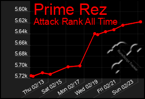 Total Graph of Prime Rez