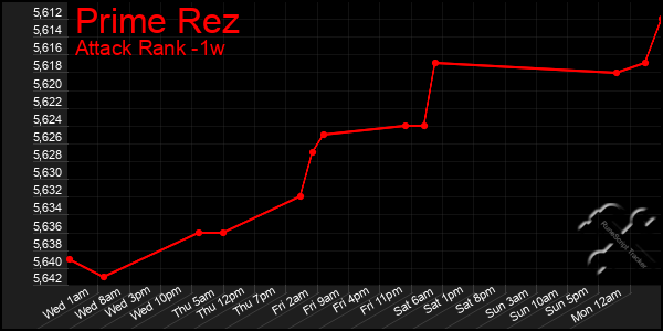 Last 7 Days Graph of Prime Rez