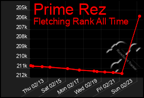 Total Graph of Prime Rez