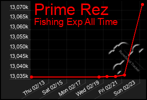 Total Graph of Prime Rez