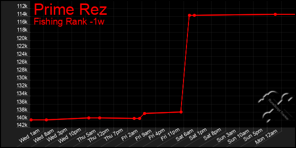 Last 7 Days Graph of Prime Rez