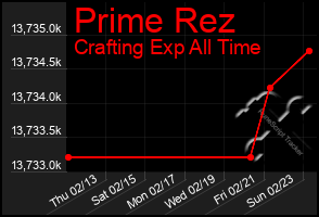 Total Graph of Prime Rez