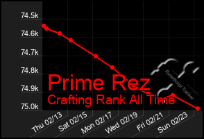 Total Graph of Prime Rez