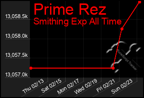 Total Graph of Prime Rez