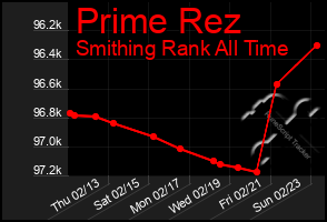 Total Graph of Prime Rez