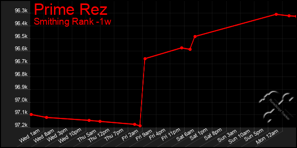 Last 7 Days Graph of Prime Rez