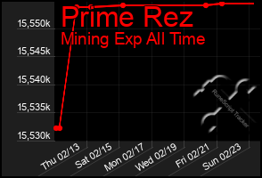 Total Graph of Prime Rez