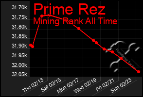 Total Graph of Prime Rez