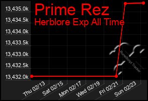 Total Graph of Prime Rez