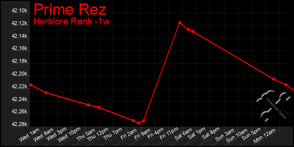 Last 7 Days Graph of Prime Rez