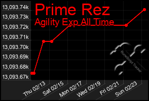 Total Graph of Prime Rez