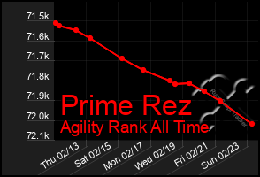 Total Graph of Prime Rez