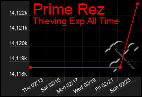 Total Graph of Prime Rez