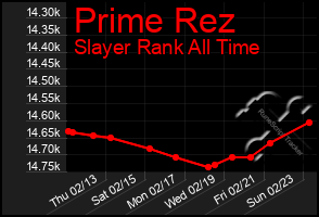 Total Graph of Prime Rez