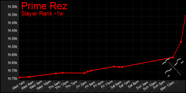 Last 7 Days Graph of Prime Rez