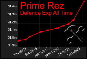 Total Graph of Prime Rez