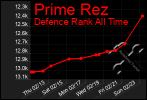 Total Graph of Prime Rez