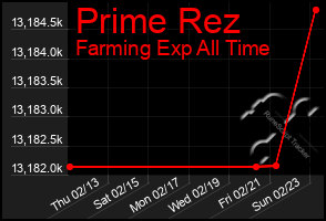 Total Graph of Prime Rez