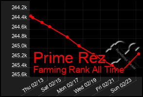 Total Graph of Prime Rez