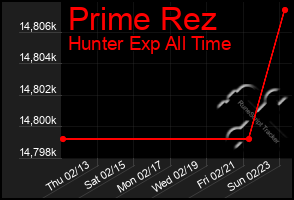 Total Graph of Prime Rez